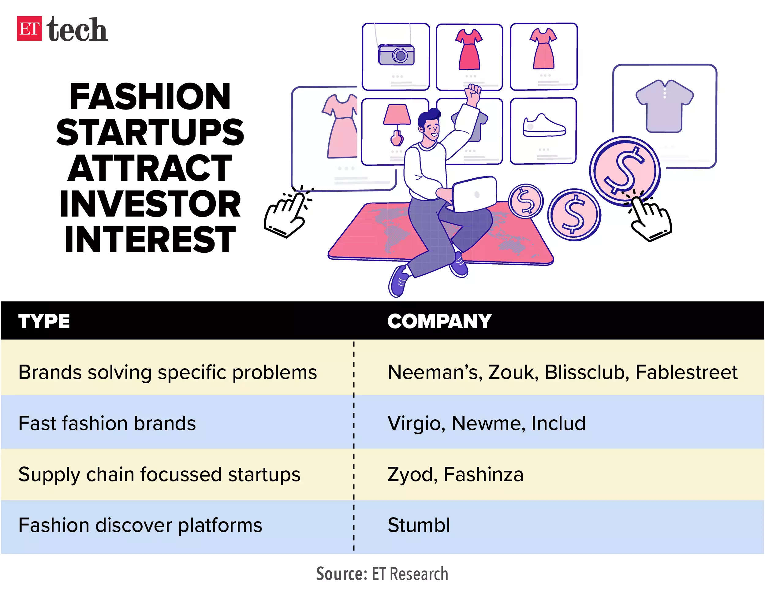 Fashion startups investors